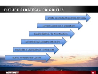 FUTURE STRATEGIC PRIORITIES
22
Build a Performance Culture
Revitalize & Leverage Our Iconic Brand
Streamline & Strengthen the Core
Expand Within / To New Markets
Elevate Excellence in Operations
Create Connected Customer Advocacy
 