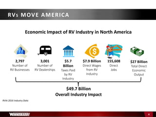 Economic Impact of RV Industry in North America
RVIA 2016 Industry Data
2,797
Number of
RV Businesses
3,001
Number of
RV Dealerships
$5.7
Billion
Taxes Paid
by RV
Industry
$7.9 Billion
Direct Wages
from RV
Industry
155,608
Direct
Jobs
$27 Billion
Total Direct
Economic
Output
$49.7 Billion
Overall Industry Impact
RVS MOVE AMERICA
4
 