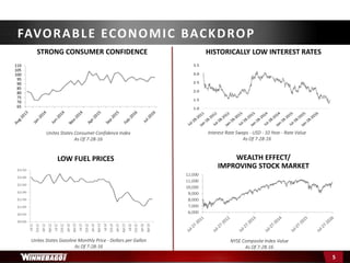 STRONG CONSUMER CONFIDENCE HISTORICALLY LOW INTEREST RATES
Unites States Consumer Confidence Index
As Of 7-28-16
Interest Rate Swaps - USD - 10 Year - Rate Value
As Of 7-28-16
FAVORABLE ECONOMIC BACKDROP
5
LOW FUEL PRICES WEALTH EFFECT/
IMPROVING STOCK MARKET
Unites States Gasoline Monthly Price - Dollars per Gallon
As Of 7-28-16
NYSE Composite Index Value
As Of 7-28-16
 