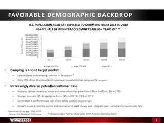 U.S. POPULATION AGED 65+ EXPECTED TO GROW 69% FROM 2012 TO 2030
NEARLY HALF OF WINNEBAGO’S OWNERS ARE 60+ YEARS OLD**
Population 65+ by Age: 2010-2050
Source: U.S. Bureau of the Census
FAVORABLE DEMOGRAPHIC BACKDROP
6
• Camping is a solid target market
– Leisure travel and camping continue to be popular*
– Only 22% of the 29 million North American households that camp are RV campers
• Increasingly diverse potential customer base
– Hispanic, African American, Asian and other ethnicities grew from 13% in 2012 to 23% in 2015
– Younger campers (25-34 age) grew from 18% in 2012 to 23% in 2015
– Generation X and Millennials seek more active outdoor experiences
– Growth in use at sporting events and tournaments, craft shows, and collegiate sports activities for alumni and fans
* Kampgrounds of America (KOA) 2015 North American Camping Report
 