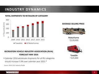 0
100
200
300
400
2009 2010 2011 2012 2013 2014 2015
Towables All Motorhomes
TOTAL SHIPMENTS TO RETAILERS BY CATEGORY
InThousandsofUnits
AVERAGE SELLING PRICE
Motorhome
~$128,000
Towable
~$29,000
INDUSTRY DYNAMICS
7
RECREATION VEHICLE INDUSTRY ASSOCIATION (RVIA)
FORECAST MAY 2016
• Calendar 2016 wholesale shipments for all RV categories
should increase 5.9% over calendar year 2015.*
Source: RVIA 2015 Industry Profile
 