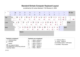 Standard Sinhala Computer Keyboard Layout
as defined by Sri Lanka Standard 1134 Revision 2: 2004
~ –
` %
!
1
@
2
#
3
$
4
%
5
^
6
&
7
*
8
(
9
)
0
_
-
+
=
Bk Spc
Tab Q Q ¯
q =
W උ
අ
E ‍
ැ
ෑ
R ඍ
ර
T ඔ
එ
Y ශ
හ
U ඹ
ම
I ෂ
ස
O ධ
ද
P ඡ
ච
{ ඥ
[ ඤ
} :
] ;
|
 ÂÁ
Lock A ෟ
· a
S S
s
D ‍
ෘ
ා
F ෆ
f
G ඨ
ට
H H
ය
J ¿
ව
K ණ
න
L ඛ
ක
: ථ
; ත
" ,
' .
Enter
Shift Z "
'
X ඞ
‍ං
C ඣ
ජ
V ඪ
ඩ
B ඊ
ඉ
N භ
බ
M ඵ
ප
< ළ
, ල
> ඝ
. ග
?
/
Shift
Space
Symbols on keyboard
% = rakaaraansaya
H‍ = yansaya
‍‍– = repaya
ÂÁ= join adjacent letters
The shifted form of this key produces
“touching” letters
Symbols not on keyboard
ඳ =‍- -
alt gr ද (alt-gr-o)
ඟ =‍- -
alt gr ග (alt-gr-.)
ඬ =‍- -
alt gr ඩ‍(alt-gr-v)
ඦ = - -
alt gr ජ‍(alt-gr-c)
‍‍
ඃ = - -
alt gr ‍‍ං(alt-gr-x)
෴ = alt-gr-. (alt-gr-')
ඏ = alt-gr-ල‍(alt-gr-,)
ෳ
‍‍= alt-gr-‍‍් (alt-gr-a)
non-breaking space = shift-space
◌ (invisible) = alt-gr-space
041122
 