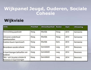 Wijkpanel Jeugd, Ouderen, Sociale 
Cohesie 
Wijkvisie 
 