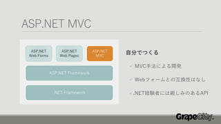 ASP.NET MVC
自分でつくる
✓ MVC手法による開発
✓ Webフォームとの互換性はなし
✓.NET経験者には親しみのあるAPI.NET Framework
ASP.NET Framework
ASP.NET
MVC
ASP.NET
Web Pages
ASP.NET
Web Forms
 