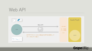 Web API
VIEW
SaaS/PaaS
DATA
Web API
HTTPプロトコロル経由のAPIを使用して
データをやり取り
API公開
データ取得
データ登録
など
 