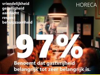 HORECAvriendelijkheid
gezelligheid
aandacht
respect
behulpzaamheid
Benoemt dat gastvrijheid
belangrijk tot zeer belangrijk is.
 