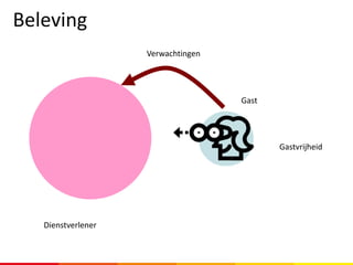 Beleving
Gastvrijheid
Gast
Dienstverlener
Verwachtingen
 