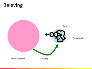 Beleving
Gastvrijheid
Gast
Dienstverlener Ervaring
 