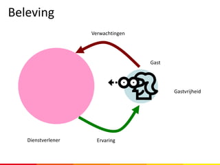 Beleving
Gastvrijheid
Gast
Dienstverlener
Verwachtingen
Ervaring
 