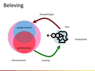 Beleving
gastgerichtheid
gastheerschap
Gastvrijheid
Gast
Dienstverlener
Verwachtingen
Ervaring
 