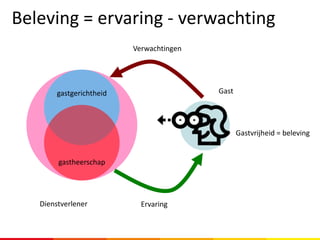 Beleving = ervaring - verwachting
gastgerichtheid
gastheerschap
Gastvrijheid = beleving
Gast
Dienstverlener
Verwachtingen
Ervaring
 