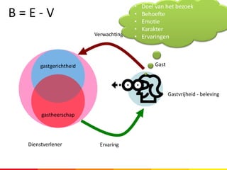 B = E - V
gastgerichtheid
gastheerschap
Gastvrijheid - beleving
Gast
Dienstverlener
Verwachtingen
Ervaring
• Doel van het bezoek
• Behoefte
• Emotie
• Karakter
• Ervaringen
 