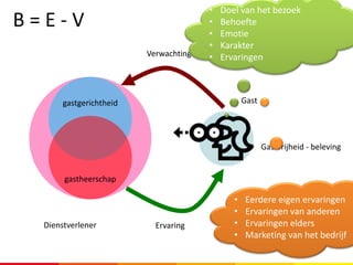 B = E - V
gastgerichtheid
gastheerschap
Gastvrijheid - beleving
Gast
Dienstverlener
Verwachtingen
Ervaring
• Eerdere eigen ervaringen
• Ervaringen van anderen
• Ervaringen elders
• Marketing van het bedrijf
• Doel van het bezoek
• Behoefte
• Emotie
• Karakter
• Ervaringen
 