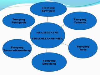 MGA TEORYA NG
PINAGMULAN NG WIKA
Teoryang
Bow-wow
Teoryang
Pooh-pooh
Teoryang
Yo-he-ho
Teoryang
Ta-ra-ra-boom-de-ay
Teoryang
Ding-dong
Teoryang
Ta-ta
 