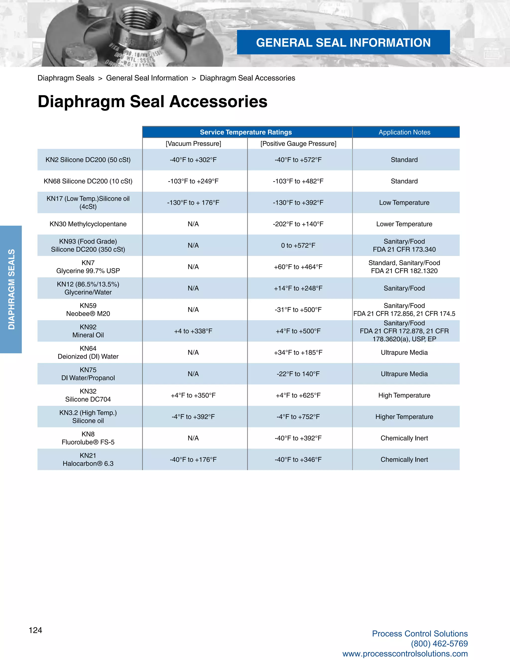 124
DIAPHRAGMSEALS
Diaphragm Seals > General Seal Information > Diaphragm Seal Accessories
Diaphragm Seal Accessories
GENERAL SEAL INFORMATION
Service Temperature Ratings Application Notes
[Vacuum Pressure] [Positive Gauge Pressure]
KN2 Silicone DC200 (50 cSt) -40°F to +302°F -40°F to +572°F Standard
KN68 Silicone DC200 (10 cSt) -103°F to +249°F -103°F to +482°F Standard
KN17 (Low Temp.)Silicone oil
(4cSt)
-130°F to + 176°F -130°F to +392°F Low Temperature
KN30 Methylcyclopentane N/A -202°F to +140°F Lower Temperature
KN93 (Food Grade)
Silicone DC200 (350 cSt)
N/A 0 to +572°F
Sanitary/Food
FDA 21 CFR 173.340
KN7
Glycerine 99.7% USP
N/A +60°F to +464°F
Standard, Sanitary/Food
FDA 21 CFR 182.1320
KN12 (86.5%/13.5%)
Glycerine/Water
N/A +14°F to +248°F Sanitary/Food
KN59
Neobee® M20
N/A -31°F to +500°F
Sanitary/Food
FDA 21 CFR 172.856, 21 CFR 174.5
KN92
Mineral Oil
+4 to +338°F +4°F to +500°F
Sanitary/Food
FDA 21 CFR 172.878, 21 CFR
178.3620(a), USP, EP
KN64
Deionized (DI) Water
N/A +34°F to +185°F Ultrapure Media
KN75
DI Water/Propanol
N/A -22°F to 140°F Ultrapure Media
KN32
Silicone DC704
+4°F to +350°F +4°F to +625°F High Temperature
KN3.2 (High Temp.)
Silicone oil
-4°F to +392°F -4°F to +752°F Higher Temperature
KN8
Fluorolube® FS-5
N/A -40°F to +392°F Chemically Inert
KN21
Halocarbon® 6.3
-40°F to +176°F -40°F to +346°F Chemically Inert
Process Control Solutions
(800) 462-5769
www.processcontrolsolutions.com
 