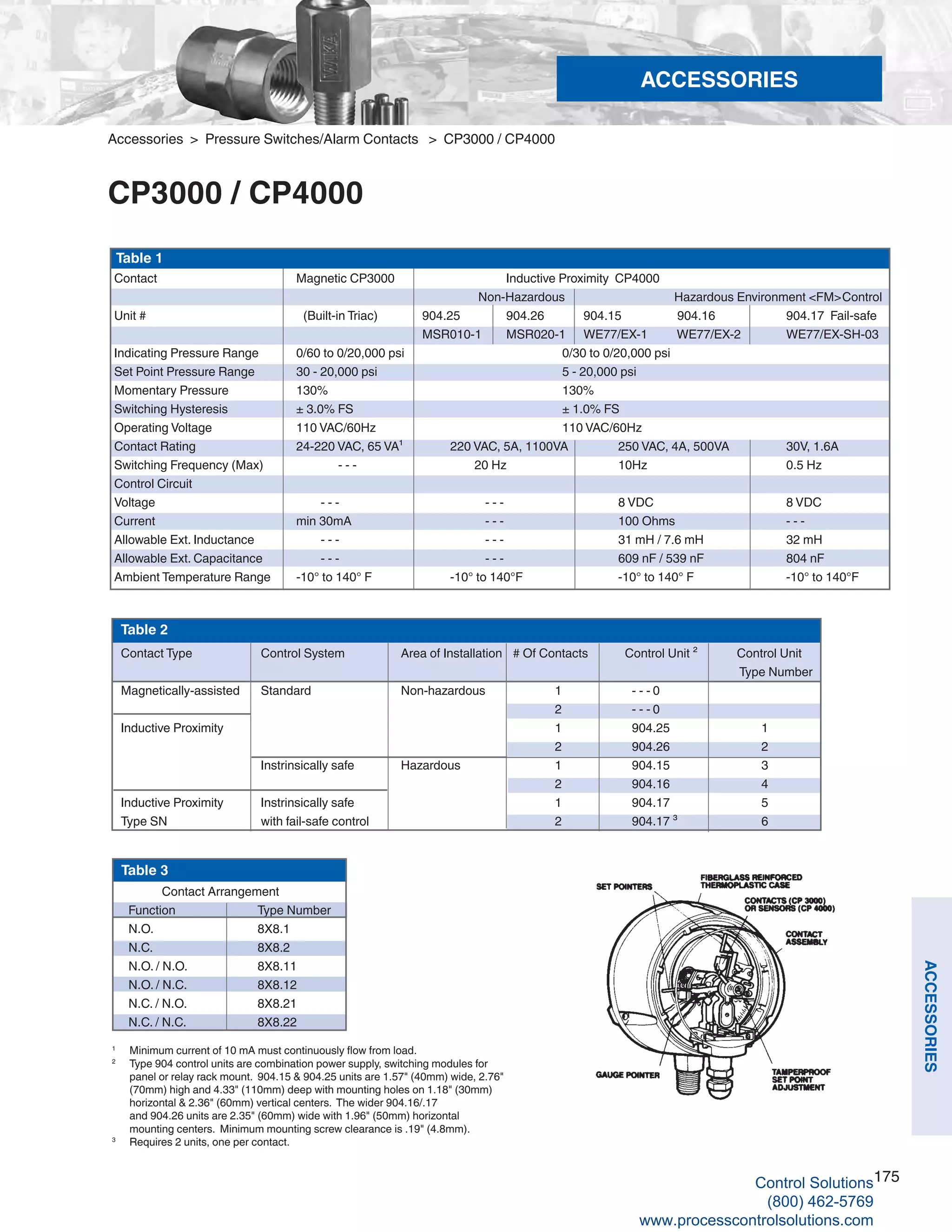 175
ACCESSORIES
1	
Minimum current of 10 mA must continuously flow from load.
2	
Type 904 control units are combination power supply, switching modules for
panel or relay rack mount. 904.15 & 904.25 units are 1.57" (40mm) wide, 2.76"
(70mm) high and 4.33" (110mm) deep with mounting holes on 1.18" (30mm)
horizontal & 2.36" (60mm) vertical centers. The wider 904.16/.17
and 904.26 units are 2.35" (60mm) wide with 1.96" (50mm) horizontal
mounting centers. Minimum mounting screw clearance is .19" (4.8mm).
3	
Requires 2 units, one per contact.
Table 2
Contact Type	 Control System	 Area of Installation	 # Of Contacts	 Control Unit ²	 Control Unit										
Type Number
Magnetically-assisted	 Standard	 Non-hazardous	 1		 - - -	0					
2		 - - -	0
Inductive Proximity					 1		 904.25	 1					
2		 904.26	 2	
Instrinsically safe	 Hazardous	 1		 904.15	 3							
2		 904.16	 4
Inductive Proximity 	 Instrinsically safe 			 1		 904.17	 5
Type SN	 with fail-safe control			 2		 904.17 ³	 6
Table 3
Contact Arrangement	
Function 	 Type Number
N.O.	 8X8.1
N.C.	 8X8.2
N.O. / N.O.	 8X8.11
N.O. / N.C.	 8X8.12
N.C. / N.O.	 8X8.21
N.C. / N.C.	 8X8.22
Contact		 Magnetic CP3000		 Inductive Proximity CP4000										
Non-Hazardous		 Hazardous Environment <FM>	Control
Unit #			 (Built-in Triac)		 904.25		 904.26	 904.15	 904.16		 904.17 Fail-safe						
MSR010-1	 MSR020-1 WE77/EX-1	 WE77/EX-2	 WE77/EX-SH-03
Indicating Pressure Range	 0/60 to 0/20,000 psi			 0/30 to 0/20,000 psi		
Set Point Pressure Range	 30 - 20,000 psi				 5 - 20,000 psi				
Momentary Pressure		 130%					 130%				
Switching Hysteresis		 ± 3.0% FS				 ± 1.0% FS				
Operating Voltage		 110 VAC/60Hz				 110 VAC/60Hz				
Contact Rating		 24-220 VAC, 65 VA¹	 220 VAC, 5A, 1100VA	 250 VAC, 4A, 500VA		 30V, 1.6A
Switching Frequency (Max)		 - - -		 20 Hz		 10Hz			 0.5 Hz
Control Circuit						
Voltage			 - - -			 - - -			 8 VDC			 8 VDC
Current		 min 30mA			 - - -			 100 Ohms		 - - -
Allowable Ext. Inductance		 - - -			 - - -			 31 mH / 7.6 mH		 32 mH
Allowable Ext. Capacitance		 - - -			 - - -			 609 nF / 539 nF		 804 nF
Ambient Temperature Range	 -10° to 140° F		 -10° to 140°F		 -10° to 140° F		 -10° to 140°F
Table 1
Accessories > Pressure Switches/Alarm Contacts > CP3000 / CP4000
CP3000 / CP4000
ACCESSORIES
Control Solutions
(800) 462-5769
www.processcontrolsolutions.com
 