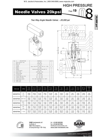 Page 19
Rev. 0 - 2011 Rev. 0 - 2015
Order code In/Out
A mm
( inch )
B mm
( inch )
C mm
( inch )
D mm
( inch )
F mm
( inch )
H mm
( inch )
I mm
( inch )
J mm
( inch )
L mm
( inch )
M mm
( inch )
SP mm
( inch )
Orifice
mm
( inch )
S20V02T01A
1/4 ”
O.D.
50.80
(2.00)
25.40
(1.00)
61.90
(2.44)
30.20
(1.19)
127.00
(5.00)
6.00
(0.24)
76.20
(3.00)
12.20
(0.50)
9.40
(0.37)
16.00
(0.63)
19.05
(0.75)
5.50
(0.22)
S20V02T02A 3/8 ”O.D.
50.80
(2.00)
25.40
(1.00)
61.90
(2.44)
30.20
(1.19)
127.00
(5.00)
6.00
(0.24)
76.20
(3.00)
14.30
(0.60)
9.40
(0.37)
16.00
(0.63)
19.05
(0.75)
5.50
(0.22)
S20V02T03A
9/16 ”
O.D.
63.50
(2.50)
31.75
(1.25)
85.73
(3.38)
41.43
(1.63)
155.40
(6.10)
9.00
(0.35)
76.20
(3.00)
18.60
(0.70)
9.40
(0.37)
17.50
(0.69)
25.40
(1.00)
8.00
(0.31)
S20V02T04A
3/4 ”
O.D.
76.20
(3.00)
38.10
(1.50)
107.95
(4.25)
57.15
(2.25)
197.50
(7.80)
11.50
(0.45)
232.70
(9.20)
18.80
(0.70)
16.00
(0.63)
22.35
(0.88)
34.90
(1.37)
11.10
(0.44)
S20V02T05A 1 ”O.D.
104.78
(4.13)
52.39
(2.06)
130.18
(5.13)
71.19
(2.80)
241.80
(9.50)
14.00
(0.55)
232.70
(9.20)
21.30
(0.80)
17.40
(0.69)
35.00
(1.38)
44.45
(1.75)
14.30
(0.56)
Needle Valves 20kpsi
Two Way Angle Needle Valves - 20,000 psi
20,000psi
M.S. Jacobs & Associates, Inc. | 800-348-0089 | www.msjacobs.com
 