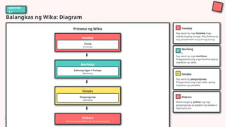 Sambitla Example Wika_ Katuturan, Katangian, at Kahalagahan.pptx