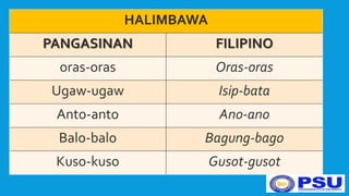 Wikang Rehiyonal ( Ortograpiya na pangasinan) Pansalat na U / O tan E/I ...