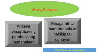 Wikang Pambansa
Wikang
pinagtibay ng
pambansang
pamahalaan
Ginagamit sa
pamamahala at
pakikipag-
ugnayan
*Ang Pilipinas ay mutilinggwal
 