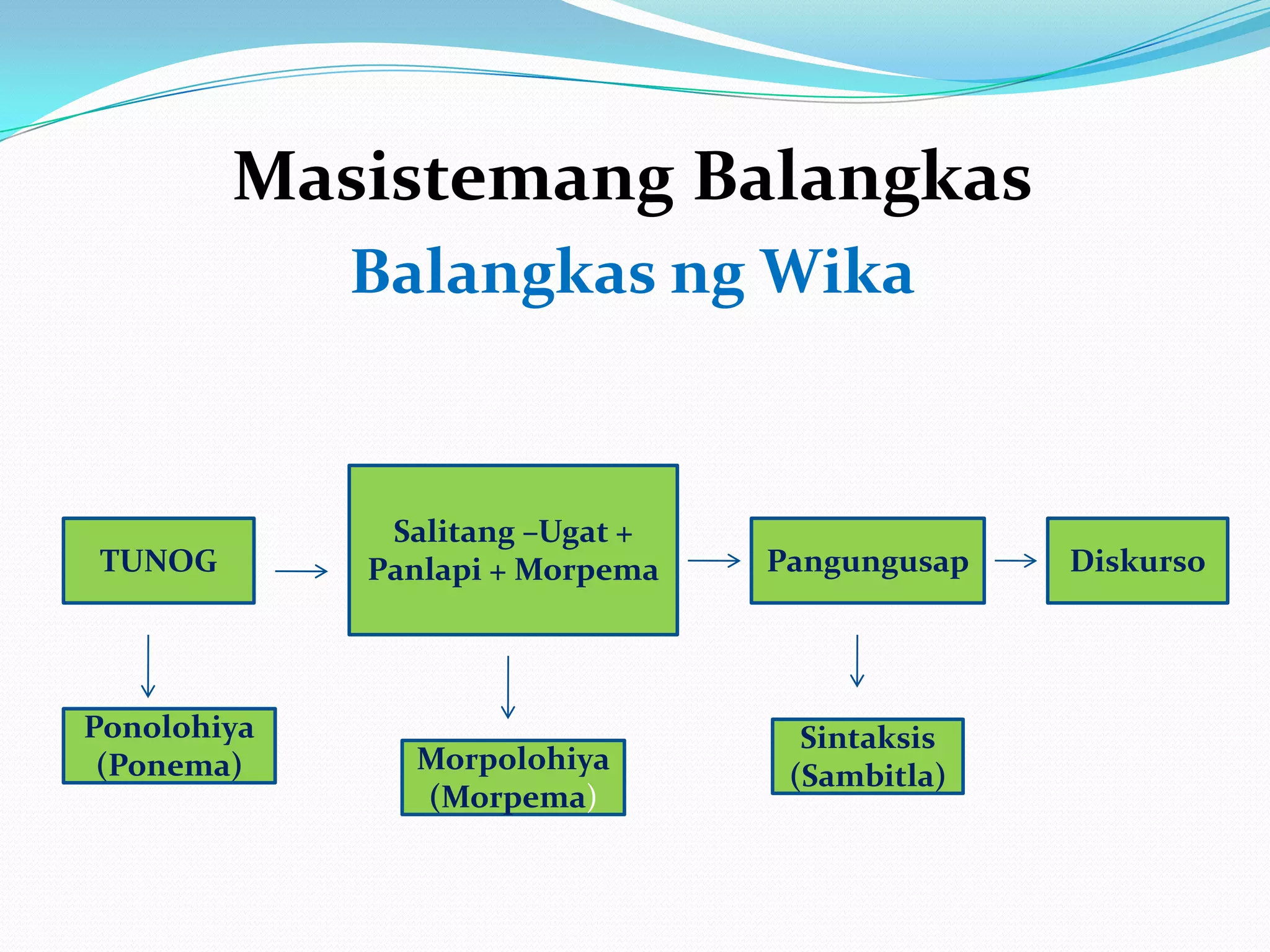Masistemang Balangkas
             Balangkas ng Wika


              Salitang –Ugat +
TUNOG        Panlapi + Morpema   Pangungusap   Diskurso




Ponolohiya                         Sintaksis
 (Ponema)      Morpolohiya
                                  (Sambitla)
               (Morpema)
 