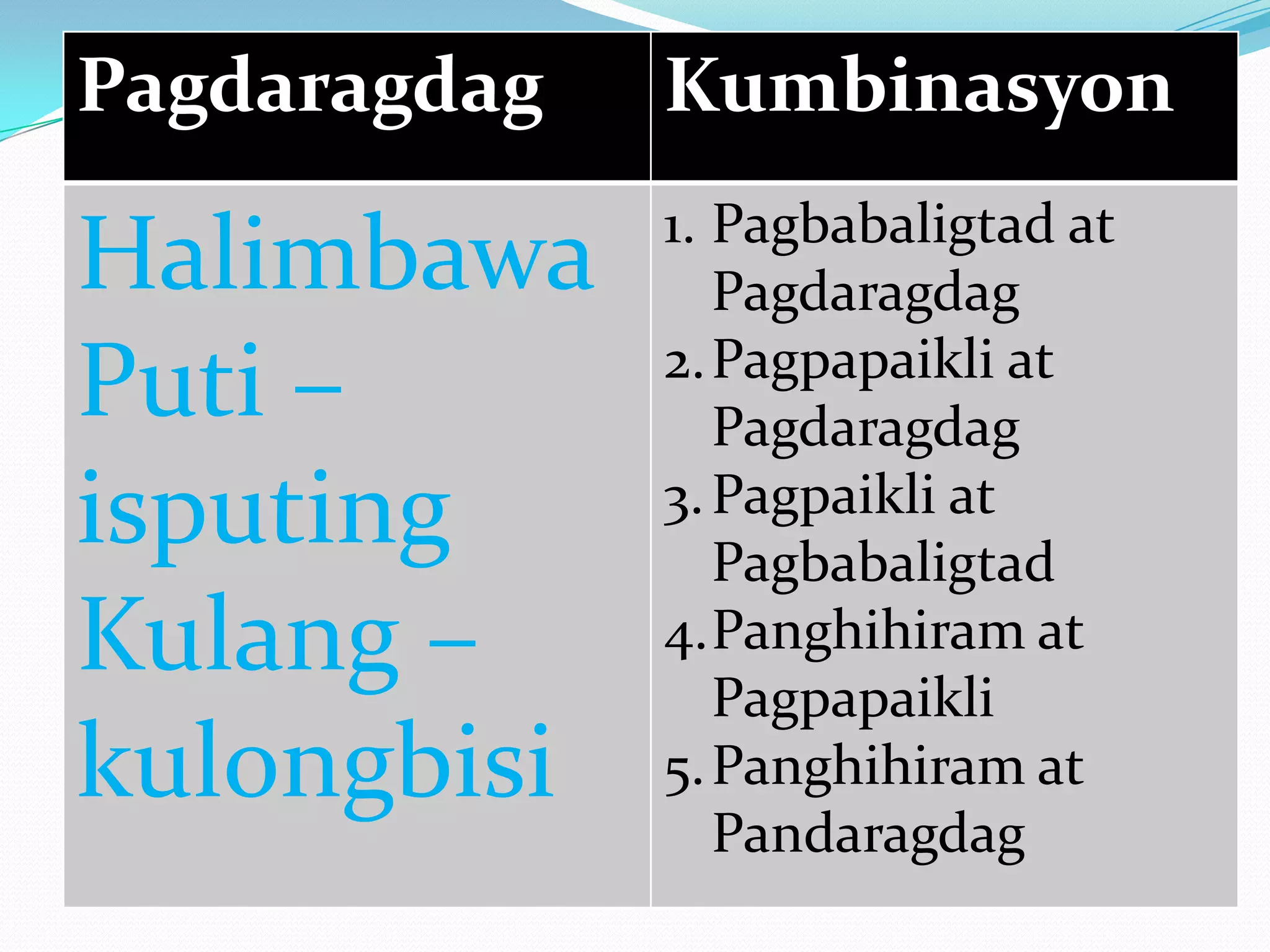 Pagdaragdag   Kumbinasyon
              1. Pagbabaligtad at
Halimbawa        Pagdaragdag
              2. Pagpapaikli at
Puti –           Pagdaragdag
isputing      3. Pagpaikli at
                 Pagbabaligtad
Kulang –      4.Panghihiram at
                 Pagpapaikli
kulongbisi    5. Panghihiram at
                 Pandaragdag
 