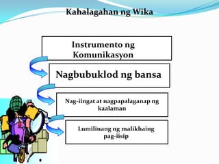 Kahalagahan ng Wika


   Instrumento ng
   Komunikasyon

Nagbubuklod ng bansa

 Nag-iingat at nagpapalaganap ng
            kaalaman


     Lumilinang ng malikhaing
             pag-iisip
 