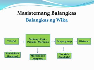 Masistemang Balangkas
             Balangkas ng Wika


              Salitang –Ugat +
TUNOG        Panlapi + Morpema   Pangungusap   Diskurso




Ponolohiya                         Sintaksis
 (Ponema)      Morpolohiya
                                  (Sambitla)
               (Morpema)
 