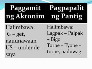 Paggamit Pagpapalit
ng Akronim ng Pantig
Halimbawa:      Halimbawa:
 G – get,       Lagpak – Palpak
nauunawaan      – Bigo
US – under de   Torpe – Tyope –
                torpe, naduwag
saya
 