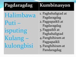 Pagdaragdag   Kumbinasyon
              1. Pagbabaligtad at
Halimbawa        Pagdaragdag
              2. Pagpapaikli at
Puti –           Pagdaragdag
isputing      3. Pagpaikli at
                 Pagbabaligtad
Kulang –      4.Panghihiram at
                 Pagpapaikli
kulongbisi    5. Panghihiram at
                 Pandaragdag
 