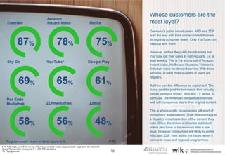 13
Whose customers are the
most loyal?
Germany’s public broadcasters ARD and ZDF
lead the way with their online content libraries
as regards consumer reach. Only YouTube can
keep up with them.
However, neither the public broadcasters nor
YouTube get their users to visit regularly, i.e. at
least weekly. This is the strong suit of Amazon
Instant Video, Netflix and Deutsche Telekom’s
Entertain video-on-demand service. With these
services, at least three-quarters of users are
regulars.
But how can this difference be explained? The
trump card for paid-for services is their virtually
infinite variety of shows, films and TV series. In
particular, the American competitors resonate
well with consumers due to their original content.
This is where public broadcasters fall short of
consumers’ expectations. Their disadvantage is
a (legally) limited selection of the content they
hold. Often, the shows and series published
online also have to be removed after a few
days. However, consumers are likely to prefer
ARD and ZDF, now and in the future, when it
comes to news and regional programmes.
F-12: Referring to users of the services in Germany; users with weekly usage/users with usage within the last month.
Source: Representative online survey N = 1,000; WIK calculations.
*for TV programmes
ZDFmediathek
87%
Das Erste
Mediathek
Amazon
Instant Video
Google Play
Netflix
Sky Go
Zattoo
Entertain
78% 75%
69% 65% 61%
58% 56% 48%
YouTube*
Regular users’ share of total users in % F-12
 