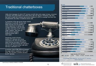 12
Conventional voice telephony services and OTT services –
calls in Germany
2016
2017
Usage intensity of OTT services
Traditional chatterboxes
2018
Unlike short messages for which OTT services can still claim some usage increase, consumers
in Germany still prefer landline and mobile phone calls over Skype or WhatsApp calls when
they want to speak with someone else across a distance. In 2018, on average more than 40%
of respondents rely solely on traditional phone calls.
A comparison of the age groups shows marked
differences. In particular, 45-year-olds
stated that they use only landline or
mobile telephones for making calls.
Younger consumers (18 to 34 years
old) were more open to OTT service
usage. However, even they use
these services alongside
traditional phone calls in
most cases.
Despite this overall inclination
towards OTT services, one in three
consumers in the 18 to 34 age bracket
stated that they rely solely on traditional
services. The share of those who claimed to
use only OTT services for their calls within
Germany is still below 10 %.
In summary, there is little differencebetween
the usage patterns registered in 2017 and
2018. This indicates a possible saturation
for OTT services.
Source: Surveys; n=3.184(2018); n=2.036(2017); n=1.003 (2016).
 