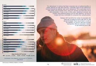 13
2016
2017
For calls abroad, it is obvious that fewer consumers rely on traditional landline or
mobile calls than for calls within Germany. A plausible reason for this differenceis
first and foremost the relatively high cost of calls abroad. This is particularly true for
calls outside of the European Union. Using OTT services can reduce the cost of
calls substantially, or even to zero in some cases. Speaking to someone and
possibly using additional features such as video telephony can thus be
cheaper and more comfortable for consumers than using the phone.
2018
Between 2017 and 2018, the number of consumers who
relied only on traditional phone calls even for calls
abroad increased.”Roam Like at Home” as well as
the regulation on intra-EU calls have probably
had apositive effect on consumers’ intention
to use traditional phone calls.
Conventional voice telephony services and OTT services –
calls abroad
Usage intensity of OTT services
Source: Surveys; n=3.184(2018); n=2.036(2017); n=1.003 (2016).
 