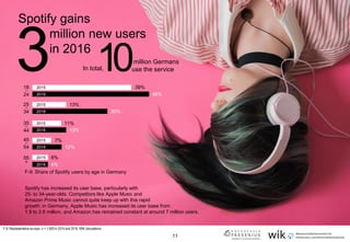 11
Spotify gains
million new users
in 2016
3 In total,1018
24
-
25
34
-
35
44
-
45
54
-
55
+
2015
2015
2015
2015
2015
2016
2016
2016
2016
2016
million Germans
use the service
39%
46%
13%
30%
11%
13%
7%
12%
6%
6%
Spotify has increased its user base, particularly with
25- to 34-year-olds. Competitors like Apple Music and
Amazon Prime Music cannot quite keep up with this rapid
growth: in Germany, Apple Music has increased its user base from
1.9 to 2.6 million, and Amazon has remained constant at around 7 million users.
F-9: Share of Spotify users by age in Germany
F-9: Representative surveys n > 1,000 in 2015 and 2016; WIK calculations.
 