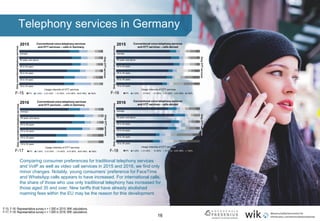 16
Telephony services in Germany
F-15
2015
2016
F-16
2015
2016
Comparing consumer preferences for traditional telephony services
and VoIP as well as video call services in 2015 and 2016, we find only
minor changes. Notably, young consumers’ preference for FaceTime
and WhatsApp calls appears to have increased. For international calls,
the share of those who use only traditional telephony has increased for
those aged 35 and over. New tariffs that have already abolished
roaming fees within the EU may be the reason for this development.
F-15, F-16: Representative survey n > 1,000 in 2015; WIK calculations.
F-17, F-18: Representative survey n > 1,000 in 2016; WIK calculations.
F-17 F-18
 