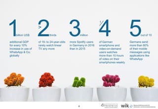 4
billion US$
additional GDP
for every 10%
increase in use of
WhatsApp & Co.
globally
1 million
more Spotify users
in Germany in 2016
than in 2015
32 4 5thirds
of 18- to 24-year-olds
rarely watch linear
TV any more
of German
smartphone and
video-on-demand
users watches
more than 10 hours
of video on their
smartphones weekly
1
out of 10
Germans send
more than 80%
of their mobile
messages using
applications like
WhatsApp
>
 