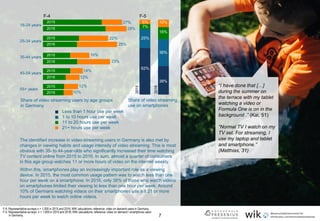 7
F-4 F-5
2015
2015
2015
2015
2015
2016
2016
2016
2016
2016
22%
25%
16%
23%
14%
12%
12%
10%
Share of video streaming users by age groups
in Germany
7%
25%
62%
16%
36%
38%
2015
2016
“I have done that […]
during the summer on
the terrace with my tablet
watching a video or
Formula One is on in the
background .” (Kai, 51)
“Normal TV I watch on my
TV set. For streaming, I
use my laptop and tablet
and smartphone.”
(Matthias, 31)
The identified increase in video-streaming users in Germany is also met by
changes in viewing habits and usage intensity of video streaming. This is most
obvious with 35- to 44-year-olds who significantly increased their time watching
TV content online from 2015 to 2016. In sum, almost a quarter of consumers
in this age group watches 11 or more hours of video on the internet weekly.
Within this, smartphones play an increasingly important role as a viewing
device. In 2015, the most common usage pattern was to watch less than one
hour per week on a smartphone. In 2016, only 38% of those who watch videos
on smartphones limited their viewing to less than one hour per week. Around
10% of Germans watching videos on their smartphones use a it 21 or more
hours per week to watch online videos.
.
6% 10%
F-4: Representative surveys n > 1,000 in 2015 and 2016; WIK calculations; reference: video on demand users in Germany.
F-5: Representative surveys n > 1,000 in 2015 and 2016; WIK calculations; reference: video on demand / smartphone users
in Germany.
18-24 years
25-34 years
35-44 years
45-54 years
55+ years
27%
28%
Share of video streaming
use on smartphones
Less than 1 hour use per week
1 to 10 hours use per week
11 to 20 hours use per week
21+ hours use per week
 
