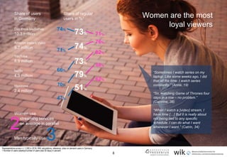 8
Share of users
in Germany
Share of regular
users in %1
Das Erste Mediathek
10.3 million
Amazon Instant Video
9.7 million
YouTube
8.9 million
Netflix
4.9 million
Maxdome
2.4 million
73%
74%
73%
79%
51%
71%
76%
82%
88%
62%
74%
71%
66%
70%
47%
Women are the most
loyal viewers
Women use
streaming services
on average in parallel
Men typically use
2
3
“Sometimes I watch series on my
laptop. Like some weeks ago, I did
that all the time. I watch series
constantly.” (Anne, 19)
“So, watching Game of Thrones four
days in a row – no problem.”
(Cathrine, 38)
“When I watch a [video] stream, I
have time […] But it is really about
not being tied to any specific
schedule. I can do what I want
whenever I want.” (Catrin, 34)
Representative survey n > 1,000 in 2016; WIK calculations; reference: video on demand users in Germany.
1 Number of users (weekly)/number of users (last 30 days) in percent.
 