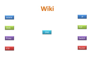 Wiki
WWW              IP



Web            TCP

         DNS

Proxy          Switch



FTP            Router
 