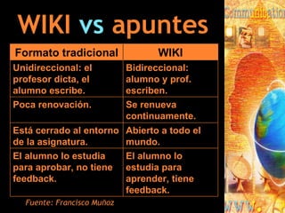 WIKI  vs  apuntes Fuente: Francisco Muñoz Abierto a todo el mundo. Está cerrado al entorno de la asignatura. El alumno lo estudia para aprender, tiene feedback. El alumno lo estudia para aprobar, no tiene feedback. Se renueva continuamente. Poca renovación. Bidireccional: alumno y prof. escriben. Unidireccional: el profesor dicta, el alumno escribe. WIKI Formato tradicional 