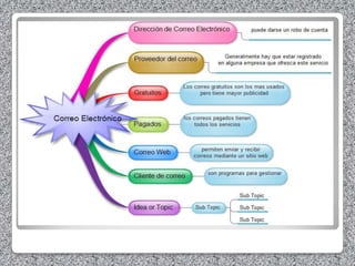 27 Mapas conceptuales
