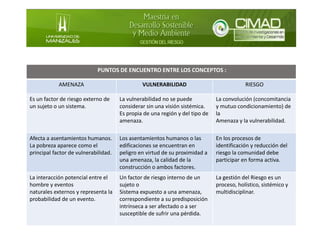 PUNTOS DE ENCUENTRO ENTRE LOS CONCEPTOS :
AMENAZA VULNERABILIDAD RIESGO
Es un factor de riesgo externo de
un sujeto o un sistema.
La vulnerabilidad no se puede
considerar sin una visión sistémica.
Es propia de una región y del tipo de
amenaza.
La convolución (concomitancia
y mutuo condicionamiento) de
la
Amenaza y la vulnerabilidad.
Afecta a asentamientos humanos.
La pobreza aparece como el
principal factor de vulnerabilidad.
Los asentamientos humanos o las
edificaciones se encuentran en
peligro en virtud de su proximidad a
una amenaza, la calidad de la
construcción o ambos factores.
En los procesos de
identificación y reducción del
riesgo la comunidad debe
participar en forma activa.
La interacción potencial entre el
hombre y eventos
naturales externos y representa la
probabilidad de un evento.
Un factor de riesgo interno de un
sujeto o
Sistema expuesto a una amenaza,
correspondiente a su predisposición
intrínseca a ser afectado o a ser
susceptible de sufrir una pérdida.
La gestión del Riesgo es un
proceso, holístico, sistémico y
multidisciplinar.
 