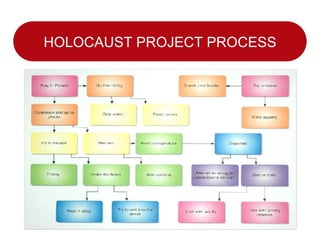 HOLOCAUST PROJECT PROCESS 