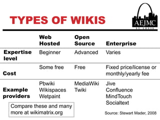 Types of WikisCompare these and many more at wikimatrix.orgSource: Stewart Mader, 2008