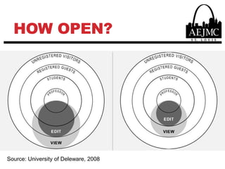 HOW OPEN?Source: University of Deleware, 2008