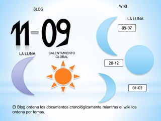 BLOG
WIKI
LA LUNA CALENTAMIENTO
GLOBAL
LA LUNA
05-07
20-12
01-02
El Blog ordena los documentos cronológicamente mientras el wiki los
ordena por temas.