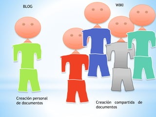 BLOG WIKI
Creación compartida de
documentos
Creación personal
de documentos