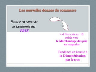 > 4 Français sur 10  attirés vers  le Marchandage des prix en magasins Remise en cause de la Légitimité des   PRIX Tendance en hausse à la Démonétisation par le troc 
