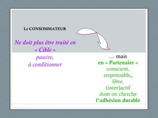 …  mais en « Partenaire » conscient, responsable , libre, (inter)actif dont on cherche l’adhésion durable Le CONSOMMATEUR Ne doit plus être traité en « Cible » passive, à conditionner 