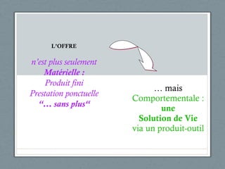…  mais Comportementale : une Solution de Vie via un produit-outil L’OFFRE n’est plus seulement Matérielle : Produit fini Prestation ponctuelle “ … sans plus “ 